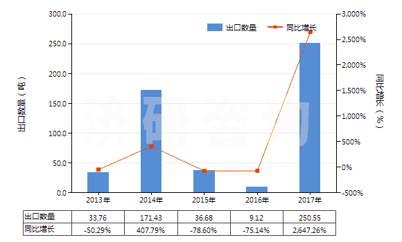 2013-2017年中國初級形狀的偏二氯乙烯聚合物(HS39045000)出口量及增速統(tǒng)計(jì)